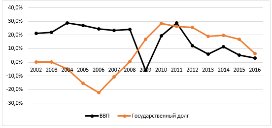 Реферат: Государственный долг России и его влияние на экономику страны