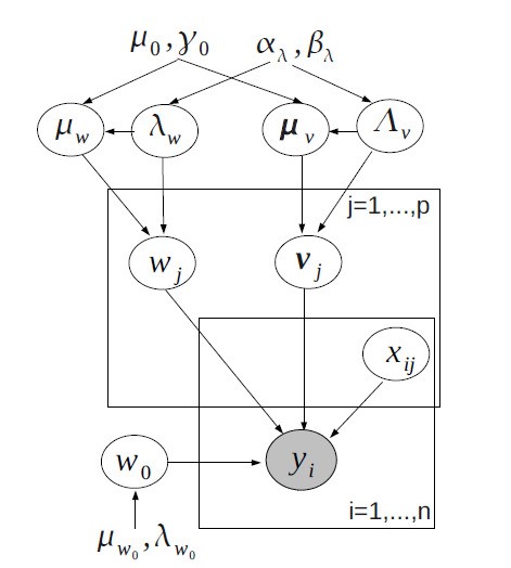 Иерархическая байесовская модель