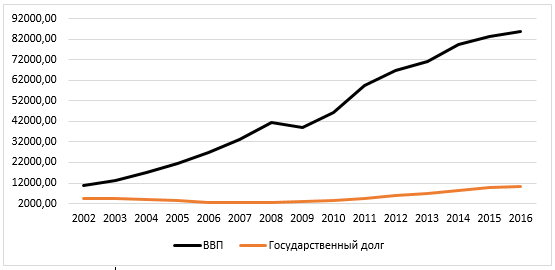 Реферат: Государственный долг России и его влияние на экономику страны