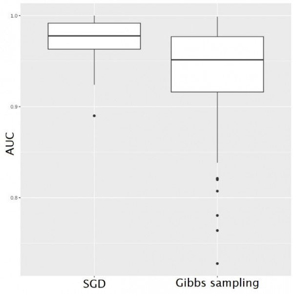 SGD vs. Gibbs sampling