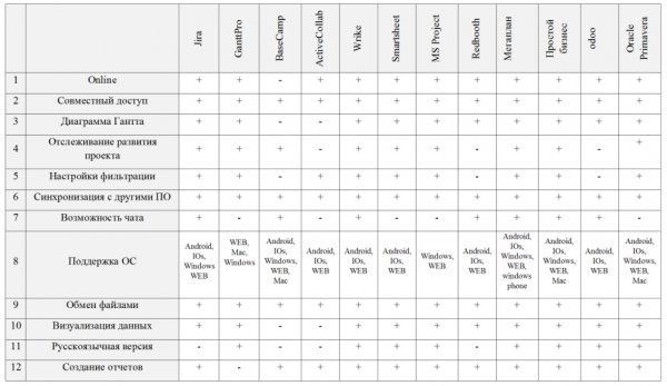 Программы для управления проектами сравнение