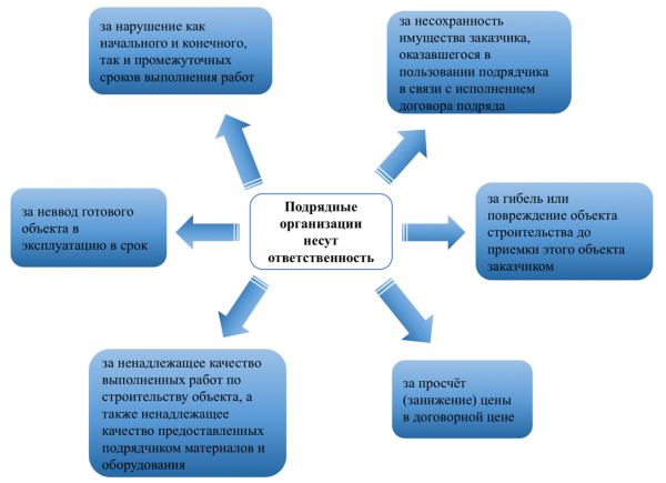 Риски подрядчика. Риск подрядчика. Ответственность подрядчика за ненадлежащее качество материалов. Риски на рынке подрядных работ. Риски при отборе подрядчиков на выставку.