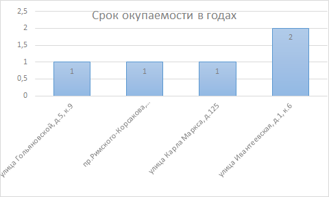 В инвестиционном проекте горизонтом расчета называется