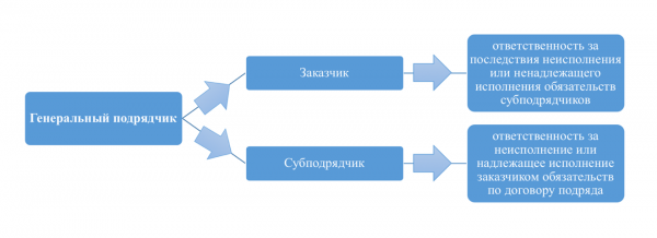 Заказчик подрядчик субподрядчик схема