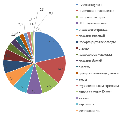 Диаграмма образования отходов