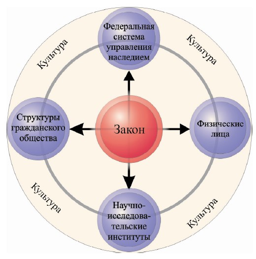 Управление наследия